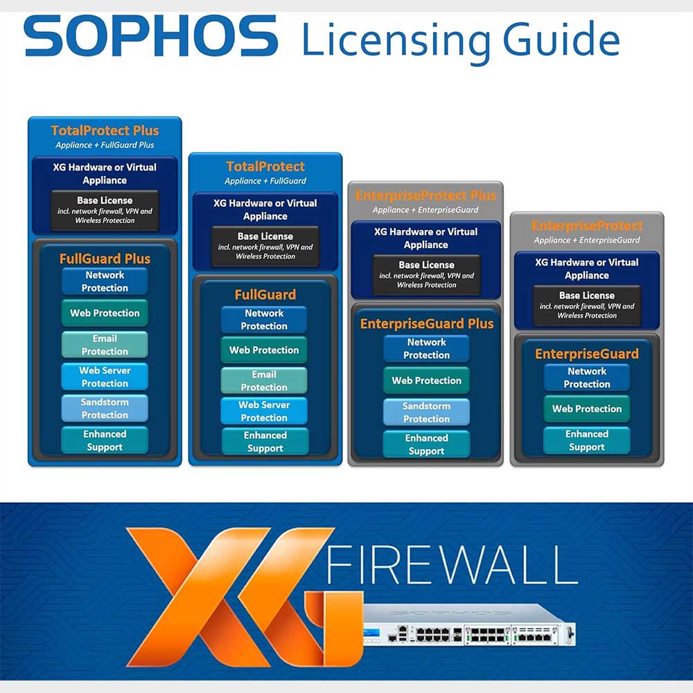 Sophos SG 115 FullGuard 24x7 1YR Subscription License (FG1B1CSPA) - Image 2
